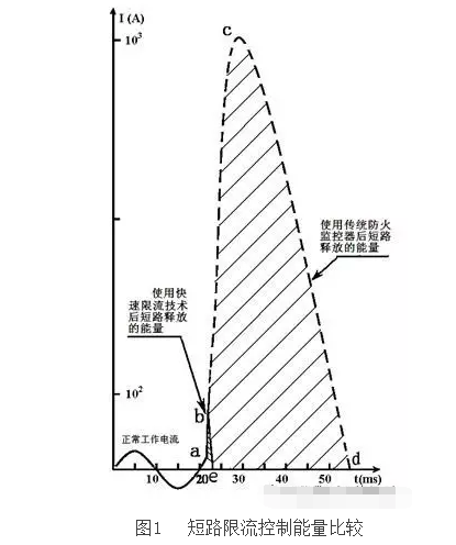 微秒級(jí)快速限流技術(shù)在電氣防火領(lǐng)域中的應(yīng)用