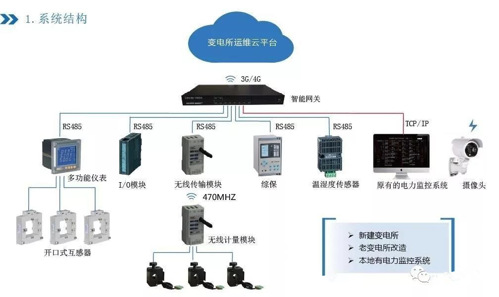 電力智能運(yùn)維-電力運(yùn)維-電氣變配電智能運(yùn)維系統(tǒng)方案