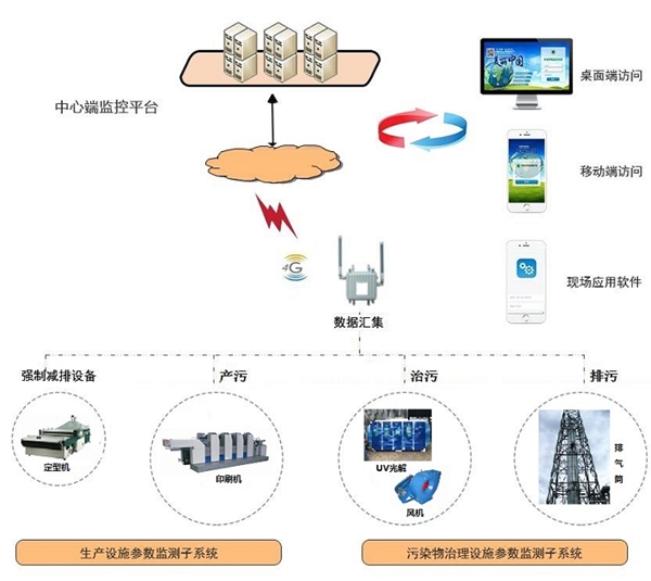 環(huán)保用電監(jiān)管系統(tǒng)-環(huán)保用電監(jiān)管平臺(tái)