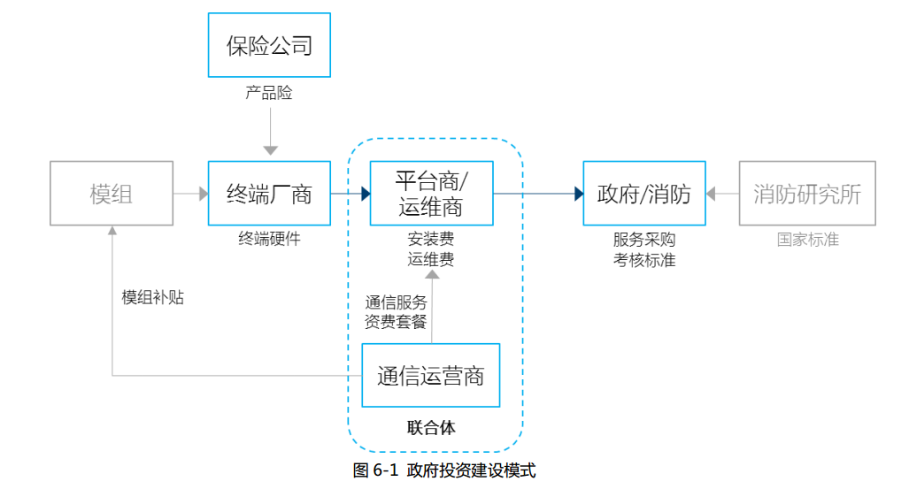 智慧消防商業(yè)模式-智慧消防政府投資建設及運營策略探討