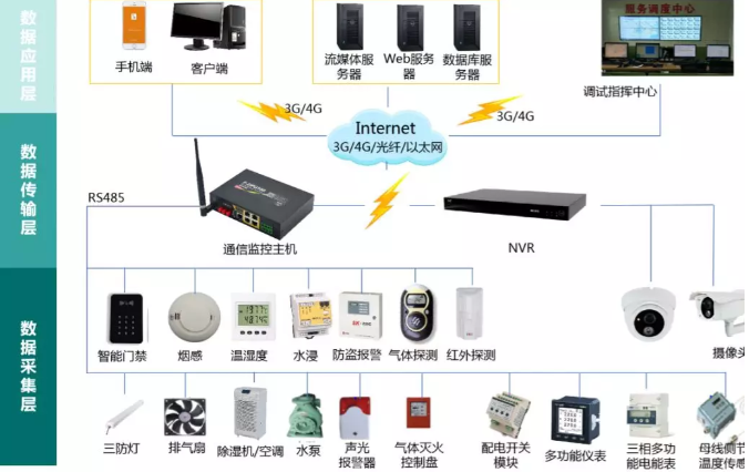 變電站(所)、配電室智能綜合監(jiān)控系統(tǒng)(輕松實(shí)現(xiàn)變電站(所)、配電室綜合監(jiān)控的智能化、集約化管控)