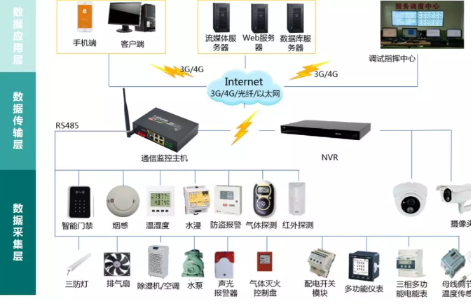 新一代配電站房智能輔助監(jiān)控系統(tǒng)(可以實現(xiàn)無人值班配電站房遠(yuǎn)程設(shè)備監(jiān)控)