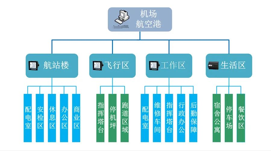 機(jī)場(chǎng)智能配電監(jiān)控系統(tǒng)(飛機(jī)場(chǎng)配電房智能綜合監(jiān)控系統(tǒng))