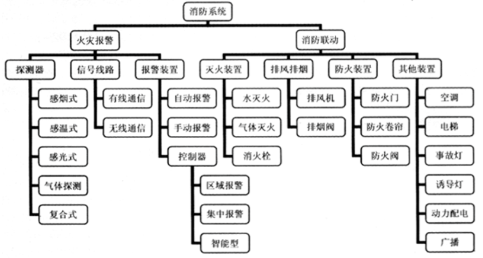 消防預(yù)警子系統(tǒng)包括哪些子系統(tǒng)？子系統(tǒng)名稱