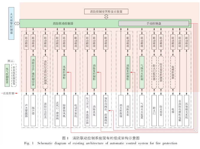 基于物聯(lián)網(wǎng)的消防聯(lián)動控制系統(tǒng)架構(gòu)展望