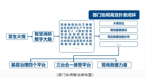 玉環(huán)市智慧消防：智慧消防預(yù)警防控，推動消防安全精密智控、閉環(huán)管控、全程可控