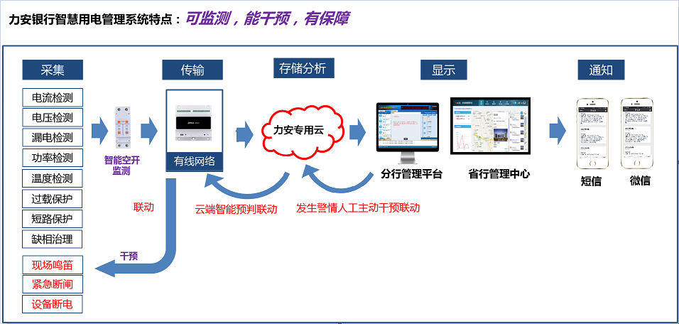 如何讓銀行用電“智慧”起來？(金融行業(yè)智慧用電解決方案)