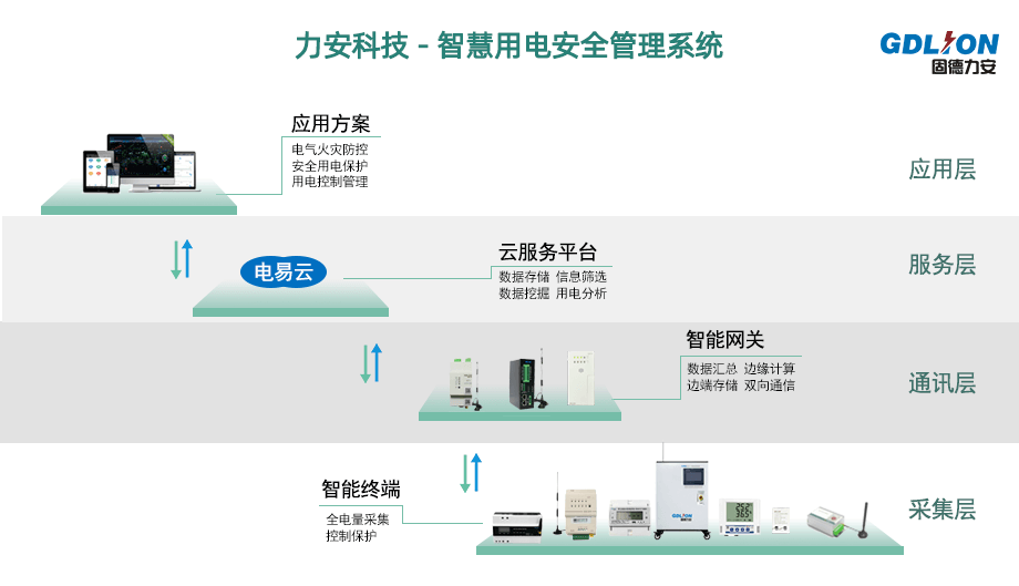 高低配間智慧用電安全管理系統(tǒng)(基于物聯(lián)網(wǎng)的用電安全管理服務(wù))