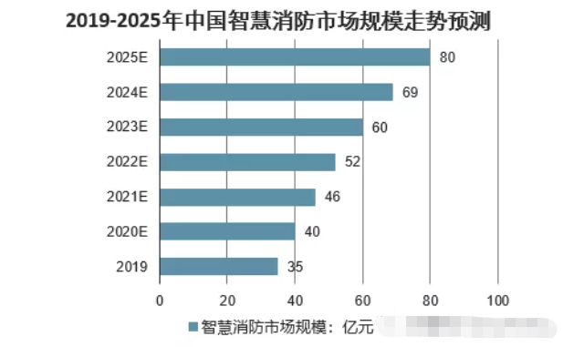 2019-2025年中國(guó)智慧消防市場(chǎng)規(guī)模及預(yù)測(cè).png