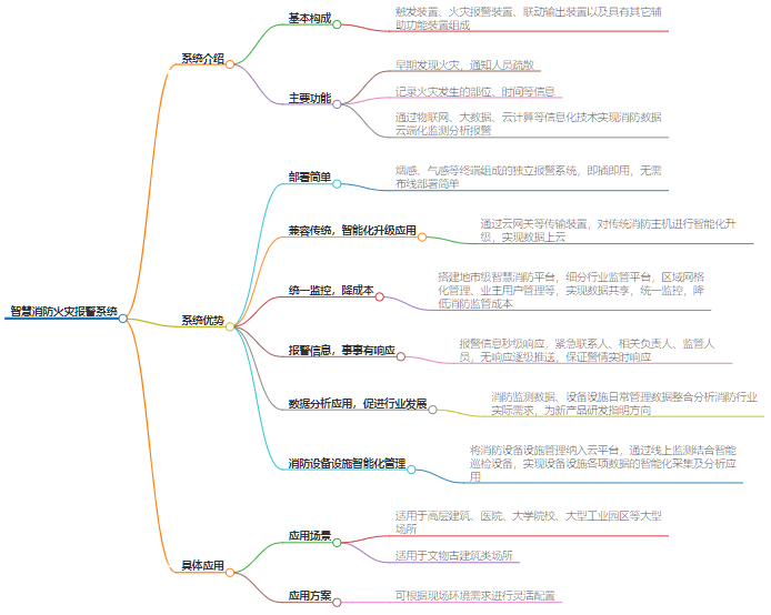 智慧消防火災(zāi)報警系統(tǒng)